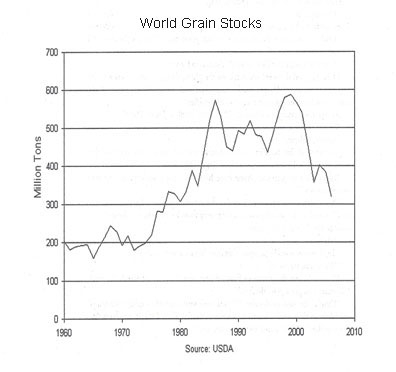 World Grain Stocks